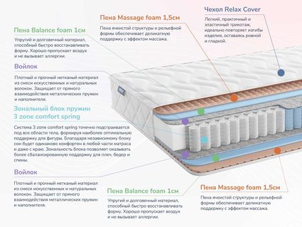 Матрас Димакс Relmas Foam 3Zone 54